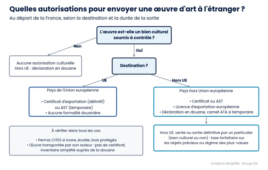 autorisations envoyer œuvre