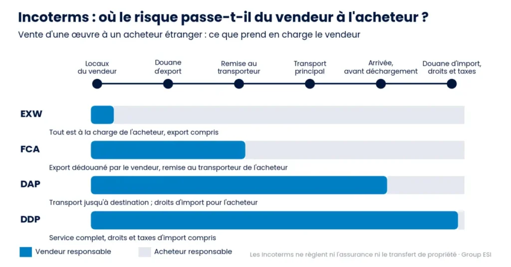 incoterms vente oeuvre art
